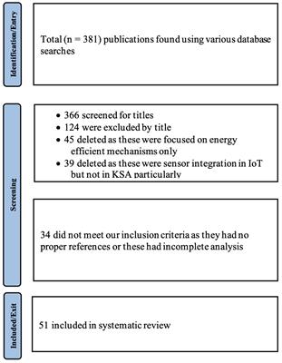 Prioritizing factors for the adoption of IoT-based smart irrigation in Saudi Arabia: a GRA/AHP approach